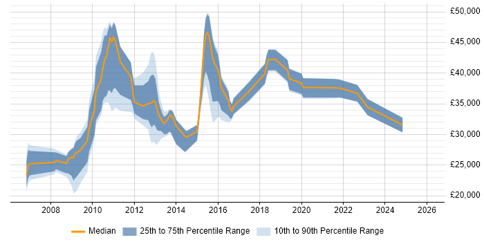 Salary distribution trend for jobs in Dunstable citing Active Directory