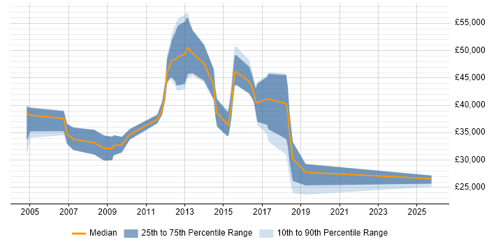 Salary distribution trend for Administrator job vacancies in Dunstable