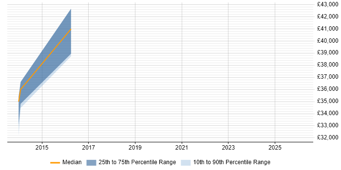 Salary distribution trend for jobs in Dunstable citing Adobe Analytics