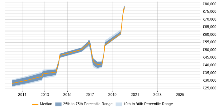 Salary distribution trend for jobs in Dunstable citing Adobe