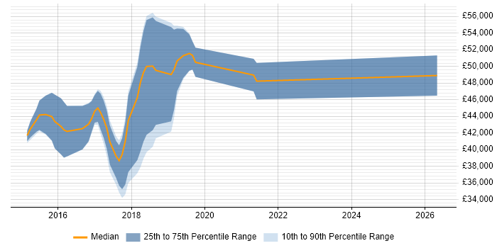 Salary distribution trend for jobs in Dunstable citing AngularJS