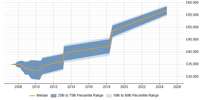 Salary distribution trend for jobs in Dunstable citing Asset Management
