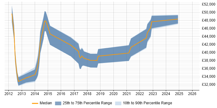 Salary distribution trend for jobs in Dunstable citing Business Analysis