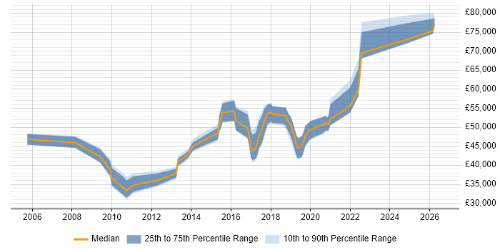 Salary distribution trend for jobs in Dunstable citing Business Intelligence