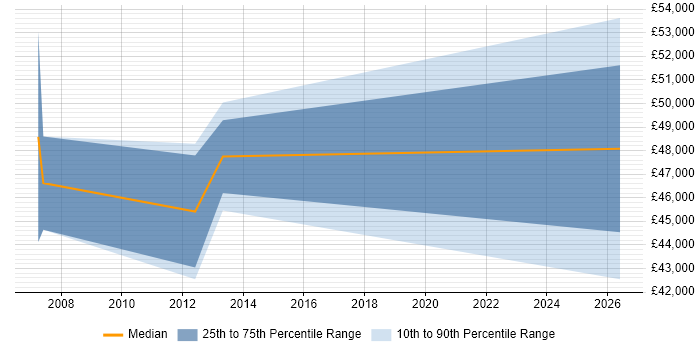 Salary distribution trend for Business Manager job vacancies in Dunstable