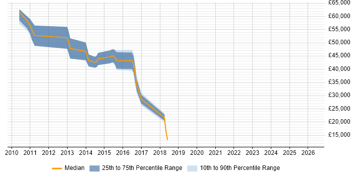 Salary distribution trend for jobs in Dunstable citing Capacity Planning