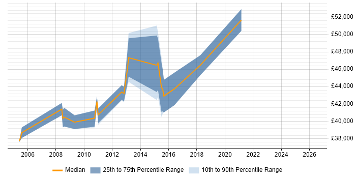 Salary distribution trend for jobs in Dunstable citing CCNA