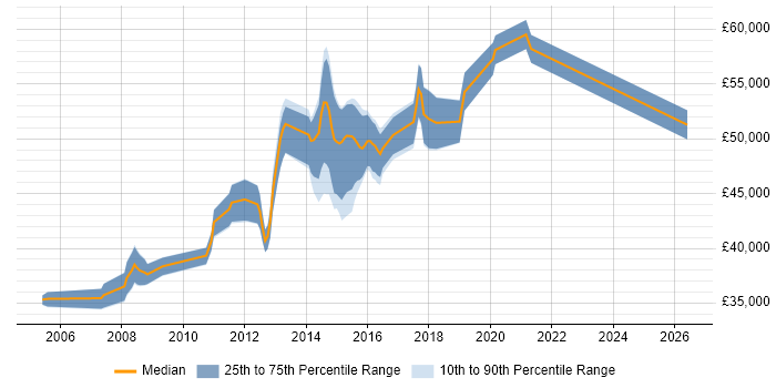 Salary distribution trend for jobs in Dunstable citing Cisco Certification
