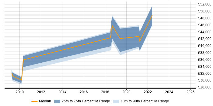 Salary distribution trend for jobs in Dunstable citing CMS