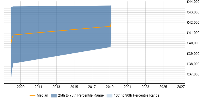Salary distribution trend for jobs in Dunstable citing Code Quality