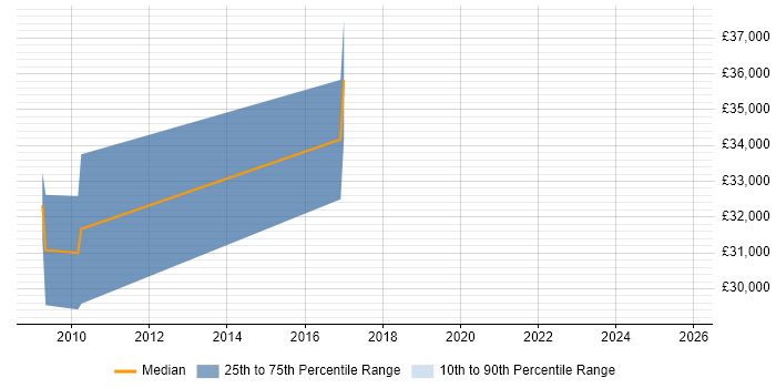 Salary distribution trend for jobs in Dunstable citing Content Management
