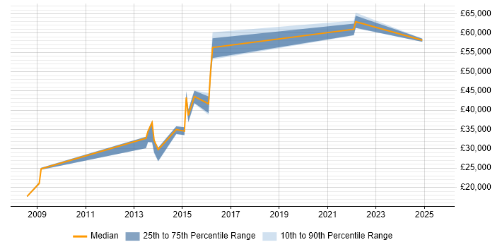 Salary distribution trend for jobs in Dunstable citing Continuous Improvement