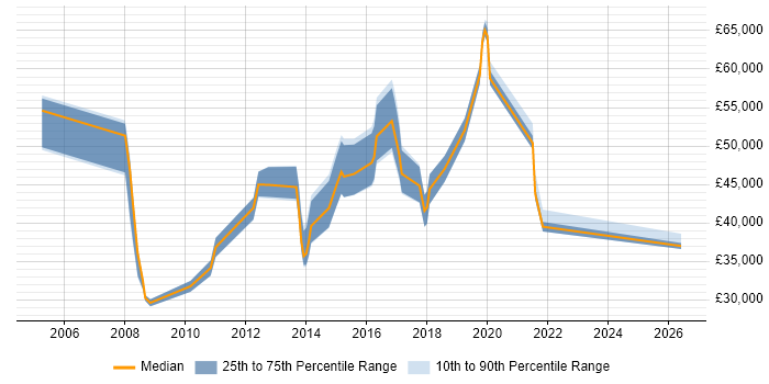 Salary distribution trend for jobs in Dunstable citing CRM