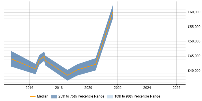 Salary distribution trend for jobs in Dunstable citing Customer Experience