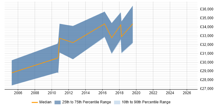 Salary distribution trend for Data Analyst job vacancies in Dunstable