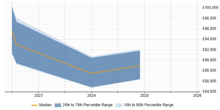 Salary distribution trend for jobs in Dunstable citing Databricks