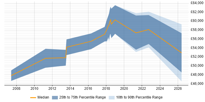 Salary distribution trend for Development Manager job vacancies in Dunstable
