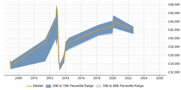 Salary distribution trend for jobs in Dunstable citing DHCP