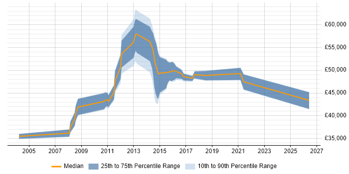 Salary distribution trend for jobs in Dunstable citing Disaster Recovery