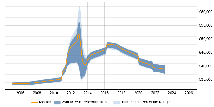 Salary distribution trend for jobs in Dunstable citing DNS