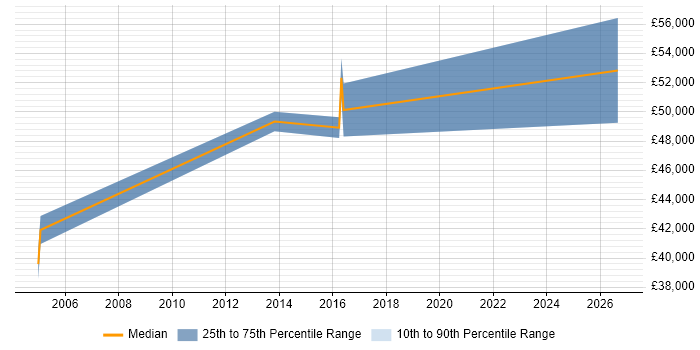 Salary distribution trend for jobs in Dunstable citing Documentation Skills
