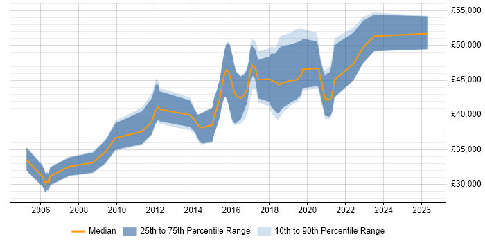 Salary distribution trend for .NET Developer job vacancies in Dunstable