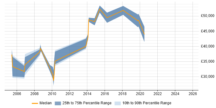 Salary distribution trend for jobs in Dunstable citing E-Commerce