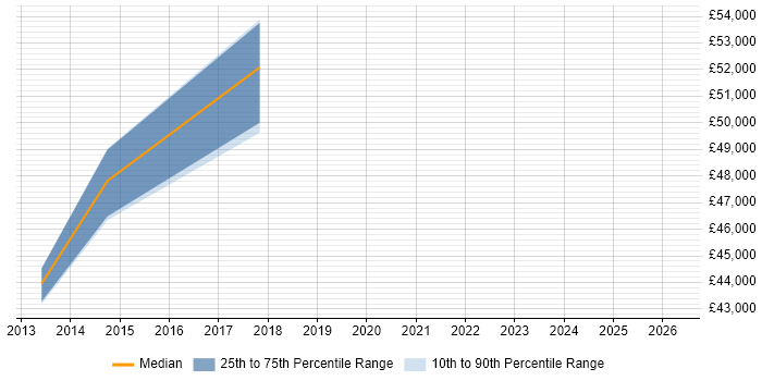 Salary distribution trend for jobs in Dunstable citing Erlang