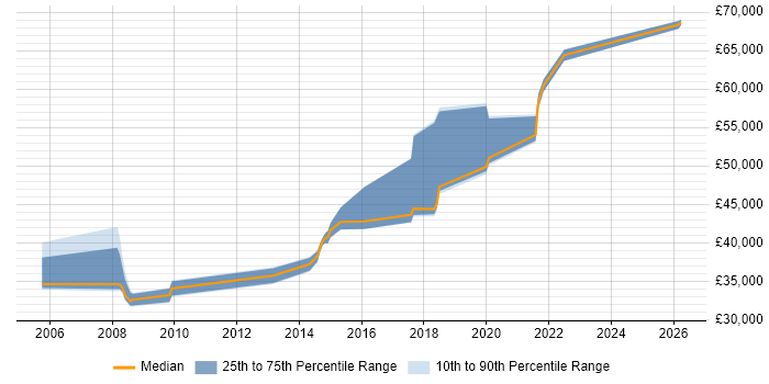 Salary distribution trend for jobs in Dunstable citing ERP
