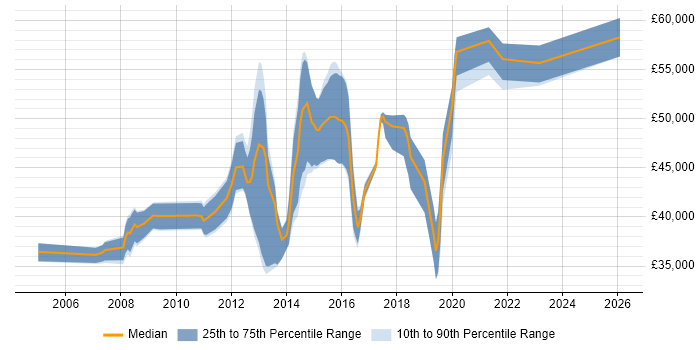 Salary distribution trend for jobs in Dunstable citing Firewall