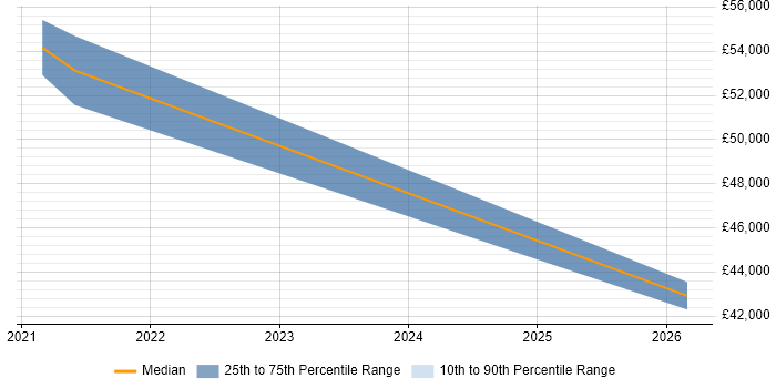 Salary distribution trend for jobs in Dunstable citing FMCG