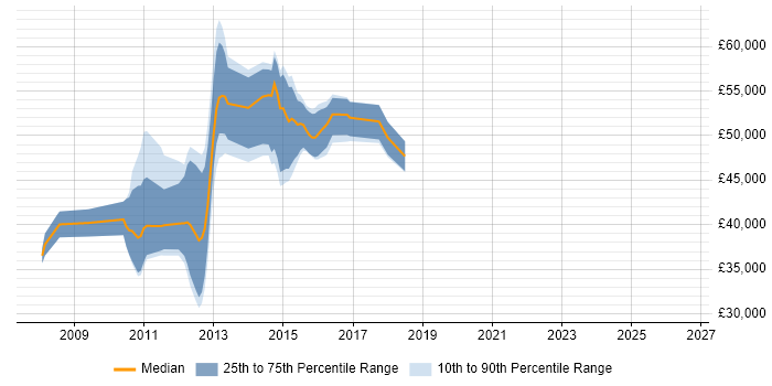 Salary distribution trend for jobs in Dunstable citing High Availability