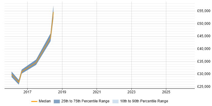 Salary distribution trend for jobs in Dunstable citing Incident Management