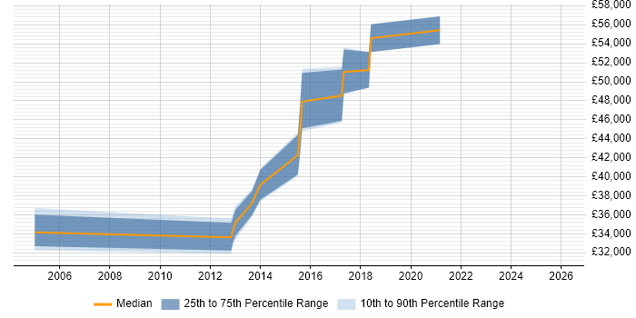Salary distribution trend for Infrastructure Engineer job vacancies in Dunstable