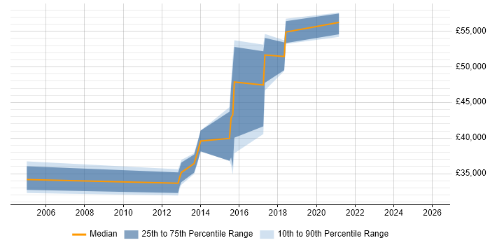 Salary distribution trend for jobs in Dunstable citing Infrastructure Engineering