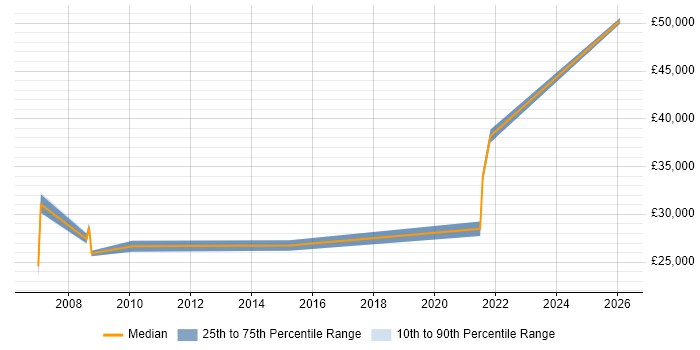 Salary distribution trend for IT Engineer job vacancies in Dunstable