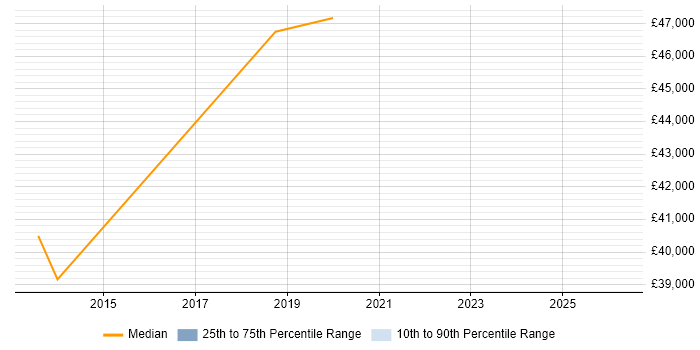 Salary distribution trend for jobs in Dunstable citing ITSM
