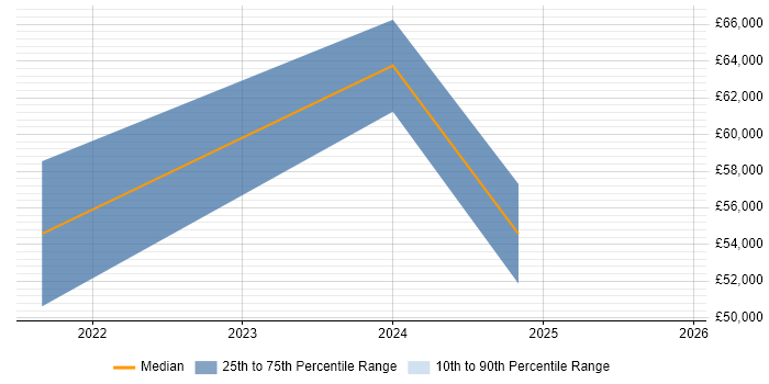 Salary distribution trend for jobs in Dunstable citing Kubernetes