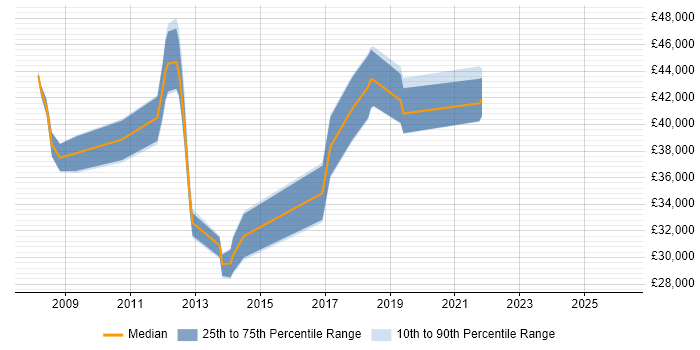Salary distribution trend for jobs in Dunstable citing LAN