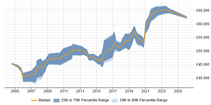 Salary distribution trend for Lead job vacancies in Dunstable