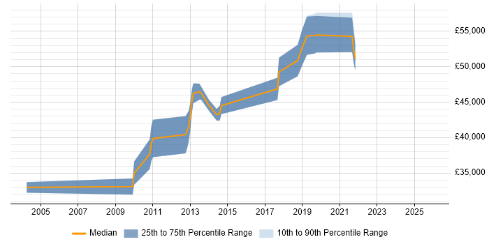 Salary distribution trend for jobs in Dunstable citing Line Management
