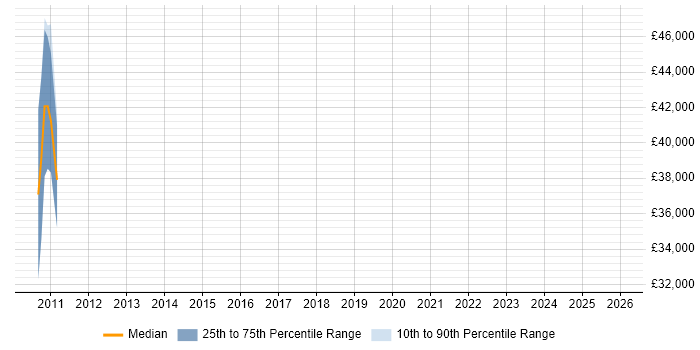 Salary distribution trend for jobs in Dunstable citing LTE