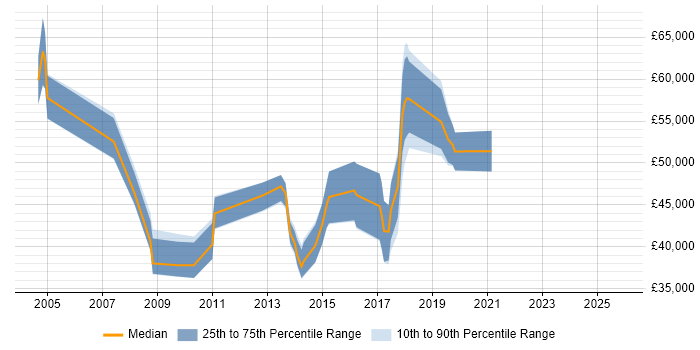 Salary distribution trend for jobs in Dunstable citing Marketing