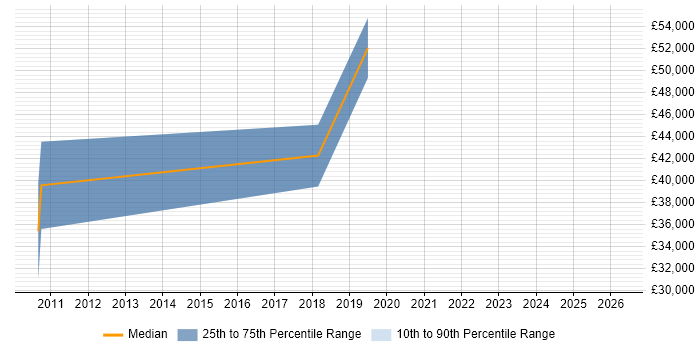Salary distribution trend for jobs in Dunstable citing Master's Degree