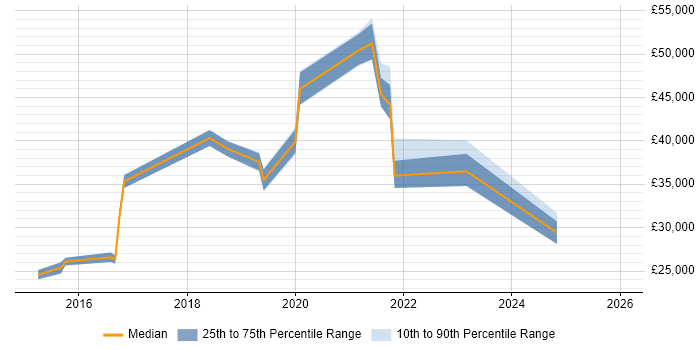 Salary distribution trend for jobs in Dunstable citing Microsoft 365
