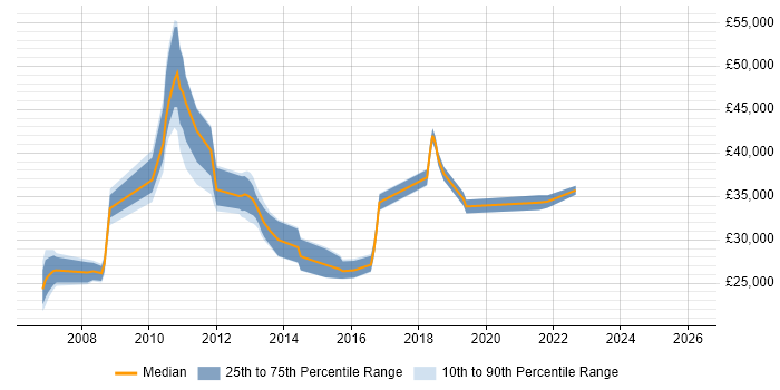Salary distribution trend for jobs in Dunstable citing Microsoft Exchange