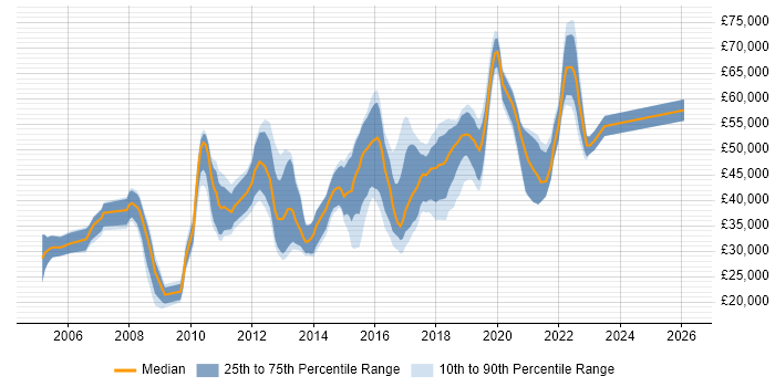 Salary distribution trend for jobs in Dunstable citing Microsoft
