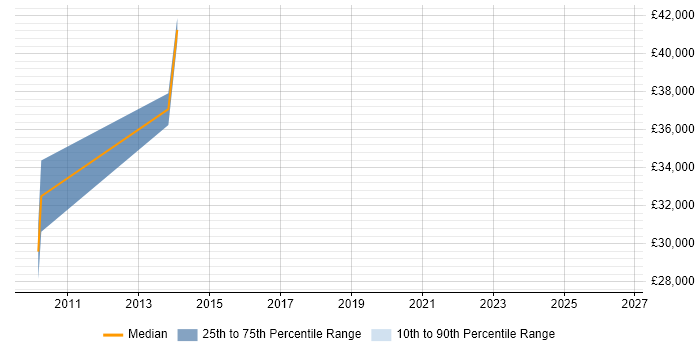 Salary distribution trend for jobs in Dunstable citing Order Management