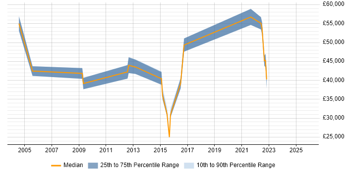 Salary distribution trend for jobs in Dunstable citing Organisational Skills