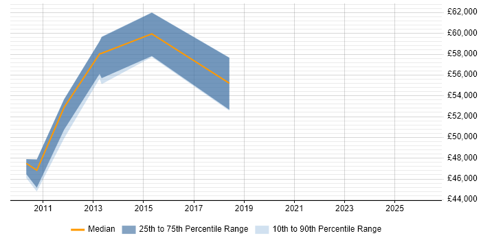Salary distribution trend for jobs in Dunstable citing Performance Management